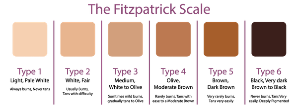 Fitzpatrick skin type grading scale